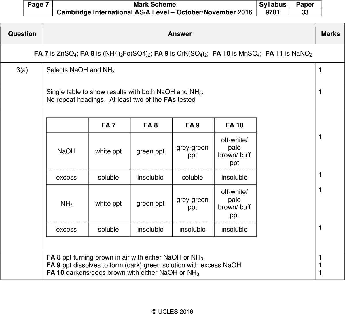 Page 7 Question Cambridge International AS/A LevelOctober/November 2016 Mark Scheme Syllabus 9701 Paper 33 Answer Marks FA 7 is ZnSO4; FA 8 is (NH4)2Fe(SO4)2; FA 9 is CrK(SO4)2; FA 10 is MnSO4; FA 11 is NaNO2 3(a) Selects NaOH and NH3 Single table to show results with both NaOH and NH3. No repeat headings. At least two of the FAs tested FA 7 FA 8 FA 9 FA 10 NaOH white ppt green ppt grey-green ppt off-white/ pale brown/ buff ppt excess soluble insoluble soluble insoluble NH3 white ppt green ppt grey-green ppt off-white/ pale brown/ buff ppt excess soluble insoluble insoluble insoluble FA 8 ppt turning brown in air with either NaOH or NH3 FA 9 ppt dissolves to form (dark) green solution with excess NaOH FA 10 darkens/goes brown with either NaOH or NH3UCLES 2016 1 1 1 1 1 1 1<br />
 Page 8 Question Cambridge International AS/A LevelOctober/November 2016 Mark Scheme Syllabus 9701 Paper 33 FA 7 Zn2+ FA 8 Fe2+ Answer FA 9 Cr3+ FA 10 Mn2+ Award 1 mark for 2 correct ions. Award 2 marks for all 4 correct. 3(b) (dark) brown ppt/solid/suspension/deposit and effervescence/bubbling/fizzing positive test for oxygen(gas/ O2) relights glowing splint 3(c)(i) blue solution and effervescence/bubbling/fizzing or brown fumes/gas 3(c)(ii)or nitrite NO2 from either blue solution or brown gasUCLES 2016 Marks 1 1 11<br />
 Page 9 Cambridge International AS/A LevelOctober/November 2016 Mark Scheme Syllabus 9701 Paper 33 Question 3(c)(iii) Answer Marks selects NaOH and Al (for nitrite or nitrate) or selects (acidified) potassium manganate(VII)/ potassium permangate/ KMnO4 If carbonate in (ii) (from bubbling without brown gas in (i)) then allow use of limewater to test gas If halide from no reaction then allow use of AgNO3 and NH3 If sulfate/sulfite from no reaction then allow use of BaCl2/Ba(NO3)2 and HCl/HNO3 Warming (with NaOH and Al ) and gas/ammonia turns (damp red) litmus (paper) blue or Decolourises MnO4 Total: 17UCLES 2016<br />
