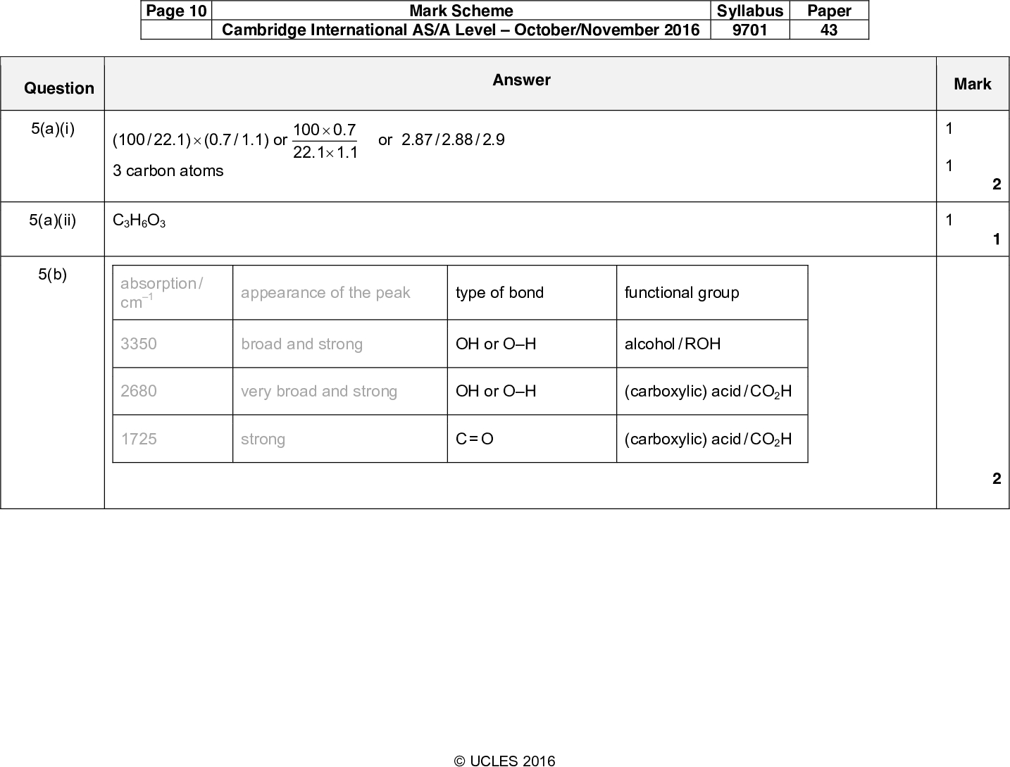 Page 10 Cambridge International AS/A LevelOctober/November 2016 Mark Scheme Syllabus 9701 Paper 43 Answer Mark PMT Question 5(a)(i) (100 / 22.1)(0.7 / 1.1) or 3 carbon atoms 100 0.7 22.1 1.1or 2.87 / 2.88 / 2.9 1 2 5(a)(ii) 5(b) C3H6O3 absorption / cm1 3350 2680 1725 appearance of the peak type of bond functional group broad and strong OH or OH alcohol / ROH very broad and strong OH or OH (carboxylic) acid / CO2H strong C = O (carboxylic) acid / CO2HUCLES 2016<br />
 Page 11 Cambridge International AS/A LevelOctober/November 2016 Mark Scheme Syllabus 9701 Paper 43 Answer Mark PMT Question 5(c)(i) 1 1 1 /ppm 1.4 3.9 4.7 12.9 type of proton CH3 or CH2 or CH or alkane OCH or OCH2 or OCH3 or CH or alkyl next to electronegative atom / oxygen OH or alcohol OH or CO2H or carboxylic acid relative peak area 1 1 5(c)(ii) doublet and 1 / one H / proton on neighbouring OR adjacent carbon 5(c)(iii) 4.7 and 12.9 OR OH and CO2H 5(c)(iv) 5(d)(i) both required for 1 markUCLES 2016<br />
 isomer number of peaks Answer Answer ibuprofen: carboxylic acid / carboxyl paracetamol: phenol and amide any two = 1 mark all three = 2 marks Total: Mark 1 1 2 15 Mark Page 12 Cambridge International AS/A LevelOctober/November 2016 Mark Scheme Syllabus 9701 Paper 43 PMT Question 5(d)(ii) Question 6(a) 6(b)(i) (chiral centre is a) carbon OR atom that has four different groups / atoms / species attached to itUCLES 2016<br />
