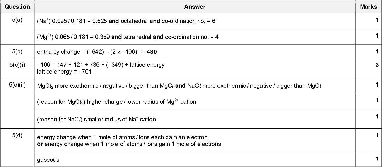 9701/42 Question 4(b) Question Cambridge International AS/A LevelMark Scheme PUBLISHED AnswerV2+(aq) and Sn4+(aq): yes and Eo 2V2+ + Sn4+2V3+ + Sn2+ [1] cell = +0.15(0.26) = +0.41 V [1]VO2+(aq) and Fe3+(aq) no reaction [1] Answer PMT October/November 2017 Marks 3 5(a) (Na+) 0.095 / 0.181 = 0.525 and octahedral and co-ordination no. = 6 (Mg2+) 0.065 / 0.181 = 0.359 and tetrahedral and co-ordination no. = 4 5(b) 5(c)(i) 5(c)(ii) enthalpy change = (642)(2106) = 430 106 = 147 + 121 + 736 + (349) + lattice energy lattice energy = 761 MgCl2 more exothermic / negative / bigger than MgCl and NaCl more exothermic / negative / bigger than MgCl (reason for MgCl2) higher charge / lower radius of Mg2+ cation (reason for NaCl) smaller radius of Na+ cation 5(d) energy change when 1 mole of atoms / ions each gain an electron or energy change when 1 mole of atoms / ions gain 1 mole of electrons gaseousUCLES 2017 Page 7 of 12 Marks 1 1 3<br />
