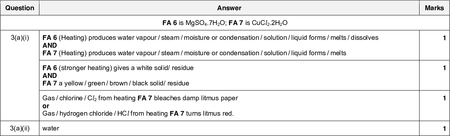 9701/33 Question 2(c)(i) 2(c)(ii) Question 3(a)(i) Cambridge International AS/A LevelMark Scheme PUBLISHED Answer Greater mass lost / smaller mass of residue / fewer moles of residue / greater mass of water (appears to be lost) so y would be greater heat to constant mass OWTTE / cooling in a desiccator Answer FA 6 is MgSO4.7H2O; FA 7 is CuCl2.2H2O FA 6 (Heating) produces water vapour / steam / moisture or condensation / solution / liquid forms / melts / dissolves AND FA 7 (Heating) produces water vapour / steam / moisture or condensation / solution / liquid forms / melts FA 6 (stronger heating) gives a white solid/ residue AND FA 7 a yellow / green / brown / black solid/ residue Gas / chlorine / Cl2 from heating FA 7 bleaches damp litmus paper or Gas / hydrogen chloride / HCl from heating FA 7 turns litmus red. 3(a)(ii) waterUCLES 2017 Page 6 of 7 PMT October/November 2017 Marks 1 1 1 Marks<br />
 9701/33 Question 3(b)(i) Cambridge International AS/A LevelMark Scheme PUBLISHED Answer Clear presentation of results to show FA 6 and FA 7 and two or more reagents. Uses NaOH(aq) and NH3(aq). NaOH NH3 FA 6 FA 7 white ppt and no change / insoluble with excess white ppt and no change / insoluble with excess (pale / light) blue ppt and no change / insoluble with excess (pale) blue ppt and dark / deep blue solution with excess 3(b)(ii) Two boxes correct for each mark. test observations FA 6 FA 7 + Ba2+(aq) + excess of HCl or HNO3 + Ag+(aq) white ppt insoluble no reaction / no ppt / no change no reaction / no ppt / no change no reaction / no ppt / no change white ppt Two boxes correct for each mark. FA 6 contains Mg2+ / magnesium and SO4 FA 7 contains Cu2+ / copper(II) and Cl/ chloride 1 mark for 2 correct ions 2 / sulfate 3(b)(iii)UCLES 2017 Page 7 of 7 PMT October/November 2017 Marks 1 1 2<br />
