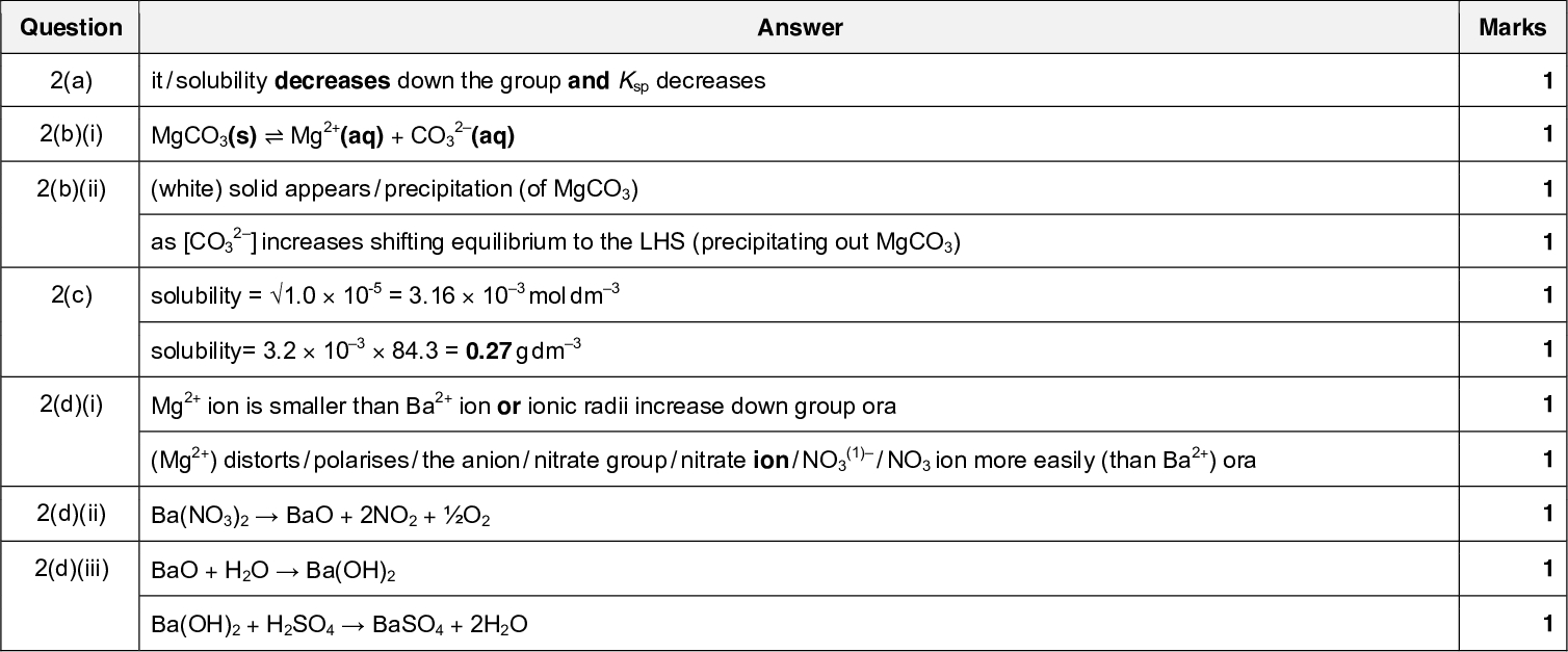 9701/43 Question 1(d) m = 2 and n = 0 Cambridge International AS/A LevelMark Scheme PUBLISHED Answer PMT October/November 2017 Marks 1 Question 2(a) 2(b)(i) it / solubility decreases down the group and Ksp decreases MgCO3(s)Mg2+(aq) + CO3 2(aq) Answer 2(b)(ii) (white) solid appears / precipitation (of MgCO3) as [CO3 2] increases shifting equilibrium to the LHS (precipitating out MgCO3) 2(c) 2(d)(i) 2(d)(ii) 2(d)(iii) mol dm3 solubility = 1.010-5 = 3.16103 solubility= 3.210384.3 = 0.27 g dm3 Mg2+ ion is smaller than Ba2+ ion or ionic radii increase down group ora (Mg2+) distorts / polarises / the anion / nitrate group / nitrate ion / NO3 (1) / NO3 ion more easily (than Ba2+) ora Ba(NO3)2BaO + 2NO2 + O2 BaO + H2OBa(OH)2 Ba(OH)2 + H2SO4BaSO4 + 2H2O Marks 1 1 1 1 1 1 1 1 1 1 1UCLES 2017 Page 3 of 13<br />
