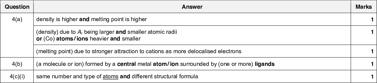 9701/43 Question 3(c)(i) Cambridge International AS/A LevelMark Scheme PUBLISHED Answer Q = 0.48060 = 1920 C and use of 96500 / 193000 Moles of Pb = 1920 / 193000 = 9.95103 Mass of Pb = 207.29.95103 = 2.1 g OR Q = 0.48060 = 1920 C and use of 1.61019 atoms Pb = 61021; moles of Pb =61021 / 61023 = 0.01 Mass of Pb = 207.20.01 = 2.1 g / 1.21022 3(c)(ii) 3(d) 2(aq) + 4H+ + 2ePbSO4(s) + 2H2O PbO2(s) + SO4 reagents / PbO2 / H2SO4 and used up / concentration decreases as fuel / hydrogen is being continuously supplied / fuel has not run out Question 4(a) density is higher and melting point is higher (density) due to Ar being larger and smaller atomic radii or (Co) atoms / ions heavier and smaller Answer (melting point) due to stronger attraction to cations as more delocalised electrons (a molecule or ion) formed by a central metal atom / ion surrounded by (one or more) ligands same number and type of atoms and different structural formula 4(b) 4(c)(i)UCLES 2017 Page 5 of 13 PMT October/November 2017 Marks 2 1 1 1 Marks 1 1 1 1 1<br />
 Cambridge International AS/A LevelMark Scheme PUBLISHED Answer octahedral AND 3D structure of [Co(NH3)5Br]2+ e.g. PMT October/November 2017 Marks 1 9701/43 Question 4(c)(ii) 4(c)(iii) 4(c)(iv) 4(d) 4(e) 4(f) co-ordinate / dative covalent +3 for both / AgNO3 cream(yellow) ppt. (of AgBr) and no reaction / white ppt. for other isomer (HNO3) Ag+ Ba(OH)2 / Ba2+(aq) / BaCl 2 / Ba(NO3)2 white ppt. (of BaSO4) and no reaction for other isomer (d-d) energy gap / E is different absorb different wavelength / frequency (of light) heterogeneous homogeneous Fe in the Haber process Fe2+ in the I reaction / S2O8 2 NO2 in the oxidation of SO2 V2O5 in the Contact processUCLES 2017 Page 6 of 13 (cid:57) (cid:57) (cid:57) (cid:57) 1 1 1 1 1 1 2<br />
