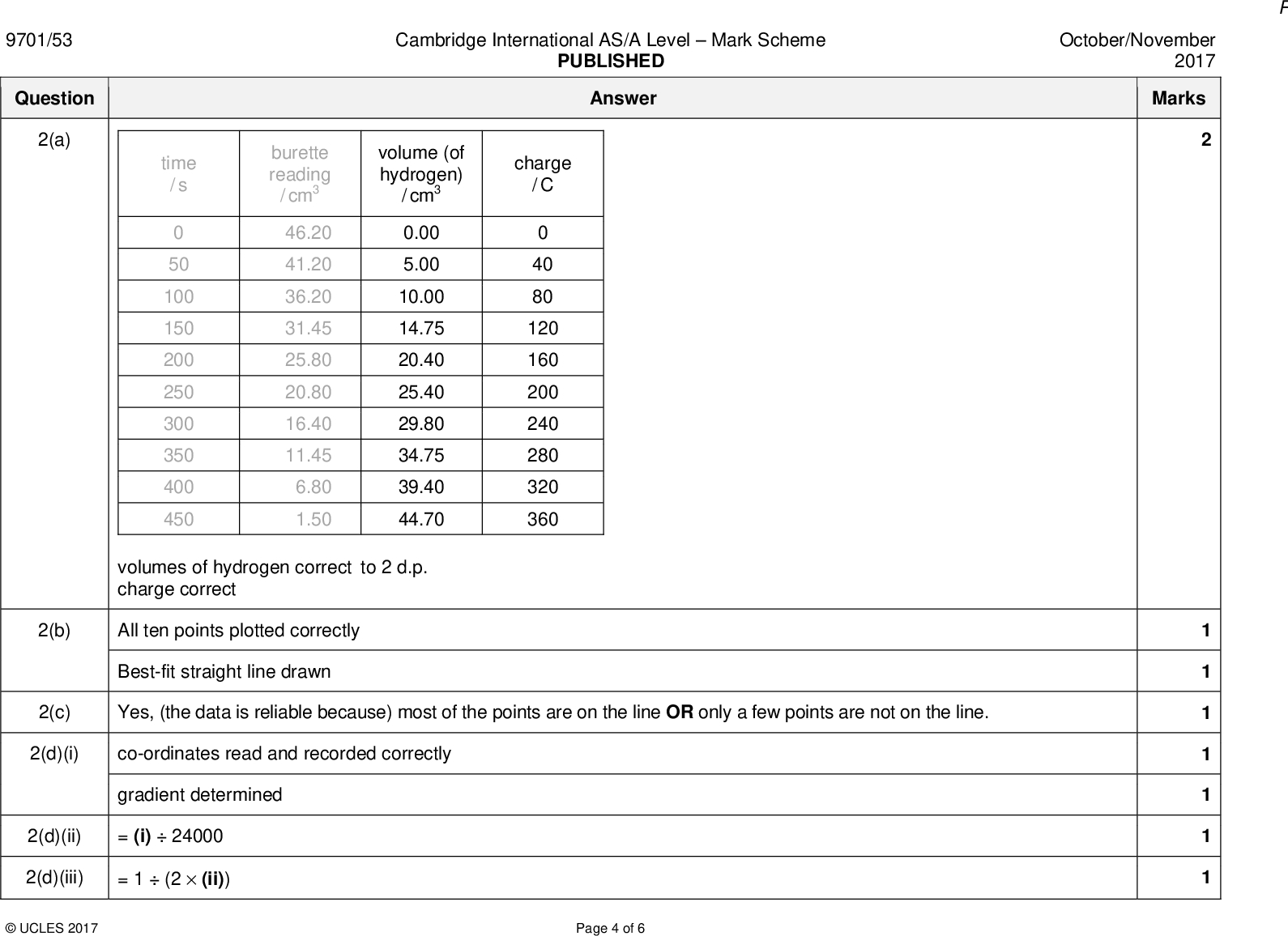 October/November 2017 Marks 9701/53 Question 2(a) Cambridge International AS/A LevelMark Scheme PUBLISHED Answer time / s 0 50 100 150 200 250 300 350 400 450 burette reading / cm3 volume (of hydrogen) / cm3 charge / C 46.20 41.20 36.20 31.45 25.80 20.80 16.40 11.45 6.80 1.50 0.00 5.00 10.00 14.75 20.40 25.40 29.80 34.75 39.40 44.70 0 40 80 120 160 200 240 280 320 360 volumes of hydrogen correct to 2 d.p. charge correct 2(b) All ten points plotted correctly Best-fit straight line drawn 2(c) Yes, (the data is reliable because) most of the points are on the line OR only a few points are not on the line. 2(d)(i) co-ordinates read and recorded correctly gradient determined 2(d)(ii) = (i)24000 2(d)(iii) = 1(2(ii))UCLES 2017 Page 4 of 6<br />
 970 01/53 uestion 2(e)(i) 2 2(e)(ii) 2(f)(i) 2(f)(ii)U CLES 2017 Ca ambridge Interna velMark Sche ational AS/A Lev PUBLISHED Answer me October/Novem mber 017 2 Mar rks straig ght line from orig gin to (300, 9.0) Oxyg gen is (slightly) s soluble in water straig ght line with neg gative gradient Farad beca day constant wil ause the volume ll be lower (than / Vm larger Pnew calculated) height t of solution Page 5 of 6<br />
 9701/53 Question 2(g) No effect at cathode Cambridge International AS/A LevelMark Scheme PUBLISHED Answer Less gas produced at anode OR copper has lower / more negative EO Copper anode will dissolve / is (an) active (anode) October/November 2017 MarksUCLES 2017 Page 6 of 6<br />
