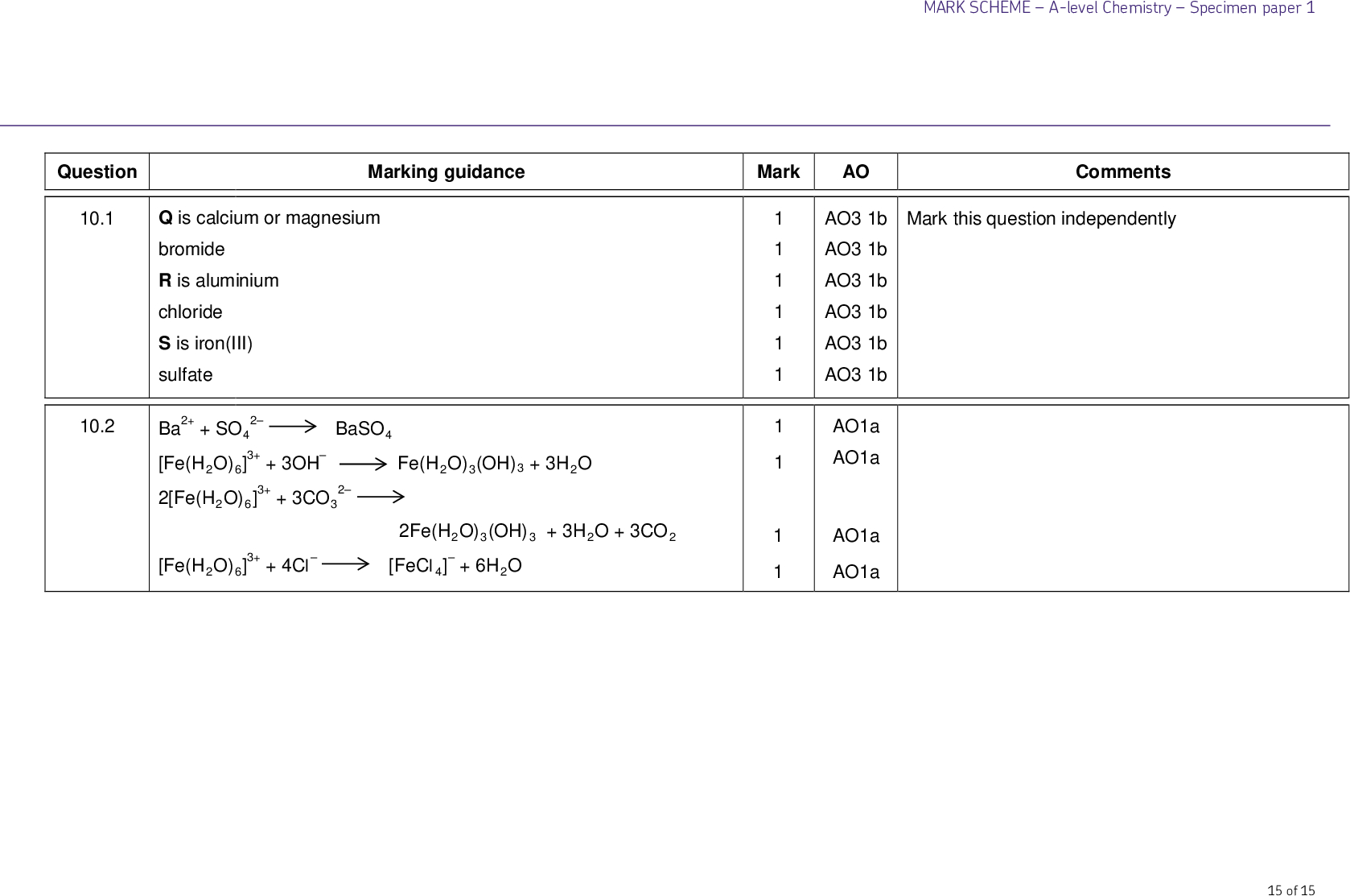 Marking guidance Q is calcium or magnesium bromide R is aluminium chloride S is iron(III) sulfate Ba2+ + SO4 [Fe(H2O)6]3+ + 3OH Fe(H2O)3(OH)3 + 3H2O 2[Fe(H2O)6]3+ + 3CO3 2Fe(H2O)3(OH)3 + 3H2O + 3CO2 [Fe(H2O)6]3+ + 4Cl [FeCl4] + 6H2O 2 BaSO4 2 Question 10.1 10.2 Mark 1 1 1 1 1 1 AO AO3 1b AO3 1b AO3 1b AO3 1b AO3 1b AO3 1b AO1a AO1a AO1a AO1a 1 1 1 1 MARK SCHEMEA-level ChemistrySpecimen paper 1 Comments Mark this question independently 15 of 15<br />
