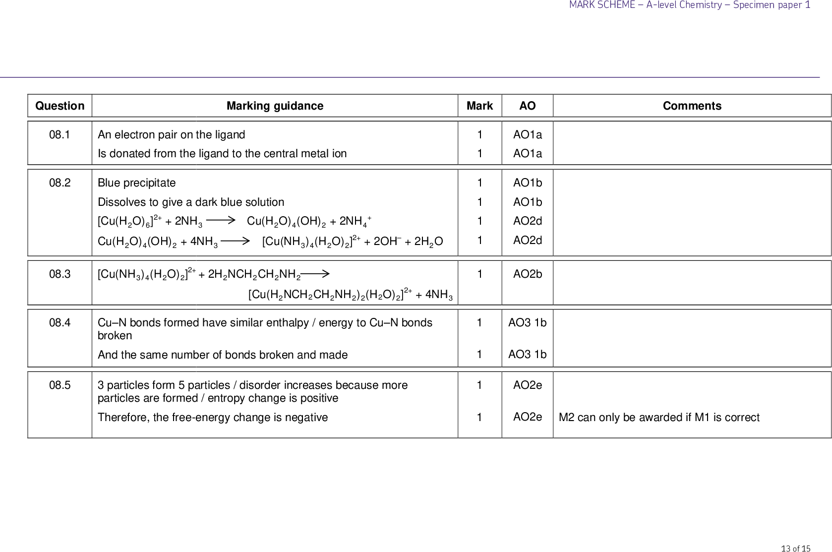 MARK SCHEMEA-level ChemistrySpecimen paper 1 Marking guidance Mark AO Comments An electron pair on the ligand Is donated from the ligand to the central metal ion Blue precipitate Dissolves to give a dark blue solution [Cu(H2O)6]2+ + 2NH3 Cu(H2O)4(OH)2 + 2NH4 Cu(H2O)4(OH)2 + 4NH3 [Cu(NH3)4(H2O)2]2+ + 2OH + 2H2O [Cu(NH3)4(H2O)2]2+ + 2H2NCH2CH2NH2 [Cu(H2NCH2CH2NH2)2(H2O)2]2+ + 4NH3 CuN bonds formed have similar enthalpy / energy to CuN bonds broken And the same number of bonds broken and made 3 particles form 5 particles / disorder increases because more particles are formed / entropy change is positive Therefore, the free-energy change is negative 1 1 1 1 1 1 1 1 1 AO1a AO1a AO1b AO1b AO2d AO2d AO2b AO3 1b AO3 1b AO2e AO2e M2 can only be awarded if M1 is correct 13 of 15 Question 08.1 08.2 08.3 08.4 08.5<br />
