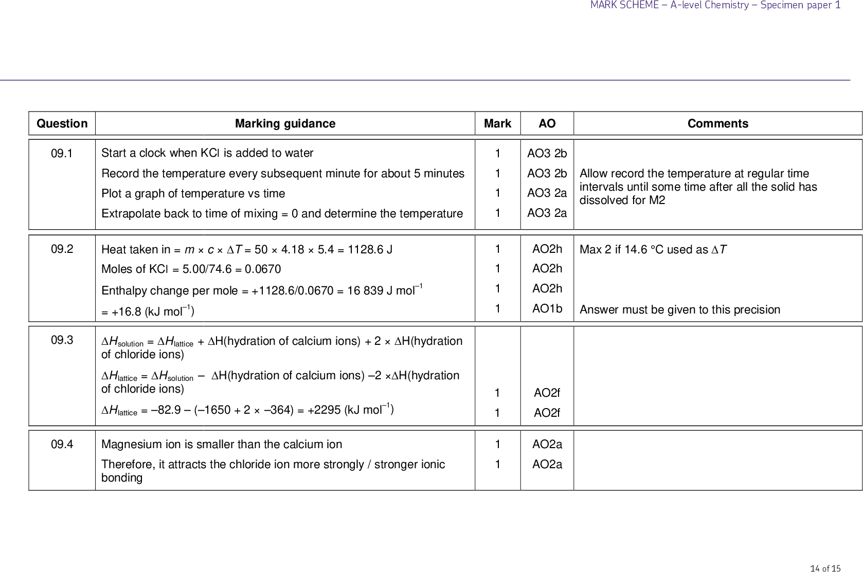 MARK SCHEMEA-level ChemistrySpecimen paper 1 Marking guidance Mark AO Comments 1 1 1 1 1 1 1 1 1 1 1 1 AO3 2b AO3 2b AO3 2a AO3 2a AO2h AO2h AO2h AO1b AO2f AO2f AO2a AO2a Allow record the temperature at regular time intervals until some time after all the solid has dissolved for M2 Max 2 if 14.6 C used as T Answer must be given to this precision 14 of 15 Question 09.1 09.2 09.3 Start a clock when KCl is added to water Record the temperature every subsequent minute for about 5 minutes Plot a graph of temperature vs time Extrapolate back to time of mixing = 0 and determine the temperature Heat taken in = mcT = 504.185.4 = 1128.6 J Moles of KCl = 5.00/74.6 = 0.0670 Enthalpy change per mole = +1128.6/0.0670 = 16 839 J mol1 = +16.8 (kJ mol1) Hsolution = Hlattice + H(hydration of calcium ions) + 2H(hydration of chloride ions) Hlattice = HsolutionH(hydration of calcium ions) 2 H(hydration of chloride ions) Hlattice = 82.9(1650 + 2364) = +2295 (kJ mol1) 09.4 Magnesium ion is smaller than the calcium ion Therefore, it attracts the chloride ion more strongly / stronger ionic bonding<br />
