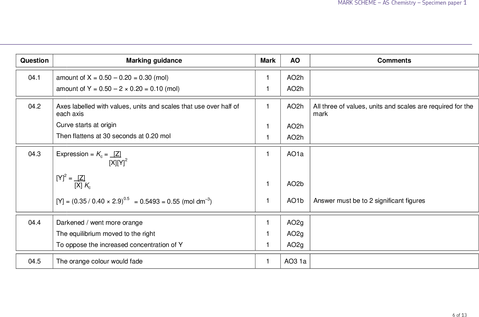 Question 04.1 04.2 04.3 04.4 Marking guidance amount of X = 0.500.20 = 0.30 (mol) amount of Y = 0.5020.20 = 0.10 (mol) Axes labelled with values, units and scales that use over half of each axis Curve starts at origin Then flattens at 30 seconds at 0.20 mol Expression = Kc = [Z] [X][Y]2 [Y]2 = [Z] [X] Kc [Y] = (0.35 / 0.402.9)0.5 = 0.5493 = 0.55 (mol dm3) Darkened / went more orange The equilibrium moved to the right To oppose the increased concentration of Y 04.5 The orange colour would fade Mark 1 1 1 1 1 1 1 1 MARK SCHEMEAS ChemistrySpecimen paper 1 Comments All three of values, units and scales are required for the mark Answer must be to 2 significant figures AO AO2h AO2h AO2h AO2h AO2h AO1a AO2b AO1b AO2g AO2g AO2g AO3 1a 6 of 13<br />
