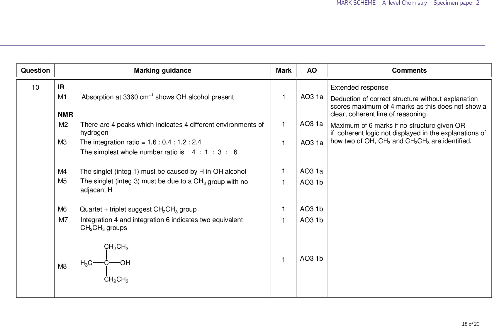 Marking guidance Absorption at 3360 cm1 shows OH alcohol present There are 4 peaks which indicates 4 different environments of hydrogen The integration ratio = 1.6 : 0.4 : 1.2 : 2.4 The simplest whole number ratio is 4 : 1 : 3 : 6 The singlet (integ 1) must be caused by H in OH alcohol The singlet (integ 3) must be due to a CH3 group with no adjacent H Quartet + triplet suggest CH2CH3 group Integration 4 and integration 6 indicates two equivalent CH2CH3 groups CH2CH3 H3C OH CH2CH3 IR M1 NMR M2 M3 M4 M5 M6 M7 M8 Mark 1 1 1 1 1 1 AO AO3 1a AO3 1a AO3 1a AO3 1a AO3 1b AO3 1b AO3 1b AO3 1b Question 10 MARK SCHEMEA-level ChemistrySpecimen paper 2 Comments Extended response Deduction of correct structure without explanation scores maximum of 4 marks as this does not show a clear, coherent line of reasoning. Maximum of 6 marks if no structure given OR if coherent logic not displayed in the explanations of how two of OH, CH3 and CH2CH3 are identified. 18 of 20<br />
