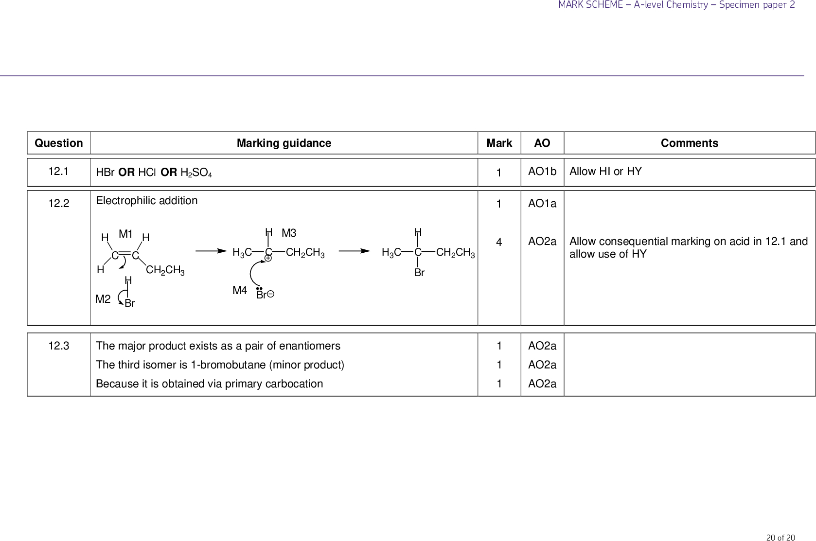 MARK SCHEMEA-level ChemistrySpecimen paper 2 Marking guidance Mark AO Comments 1 4 1 1 1 AO1b Allow HI or HY AO1a AO2a Allow consequential marking on acid in 12.1 and allow use of HY AO2a AO2a AO2a 20 of 20 Question 12.1 12.2 HBr OR HCl OR H2SO4 Electrophilic addition M1 C C CH2CH3 M2 Br M3 H C CH2CH3 H3C M4 Br H3C H C CH2CH3 Br 12.3 The major product exists as a pair of enantiomers The third isomer is 1-bromobutane (minor product) Because it is obtained via primary carbocation<br />
