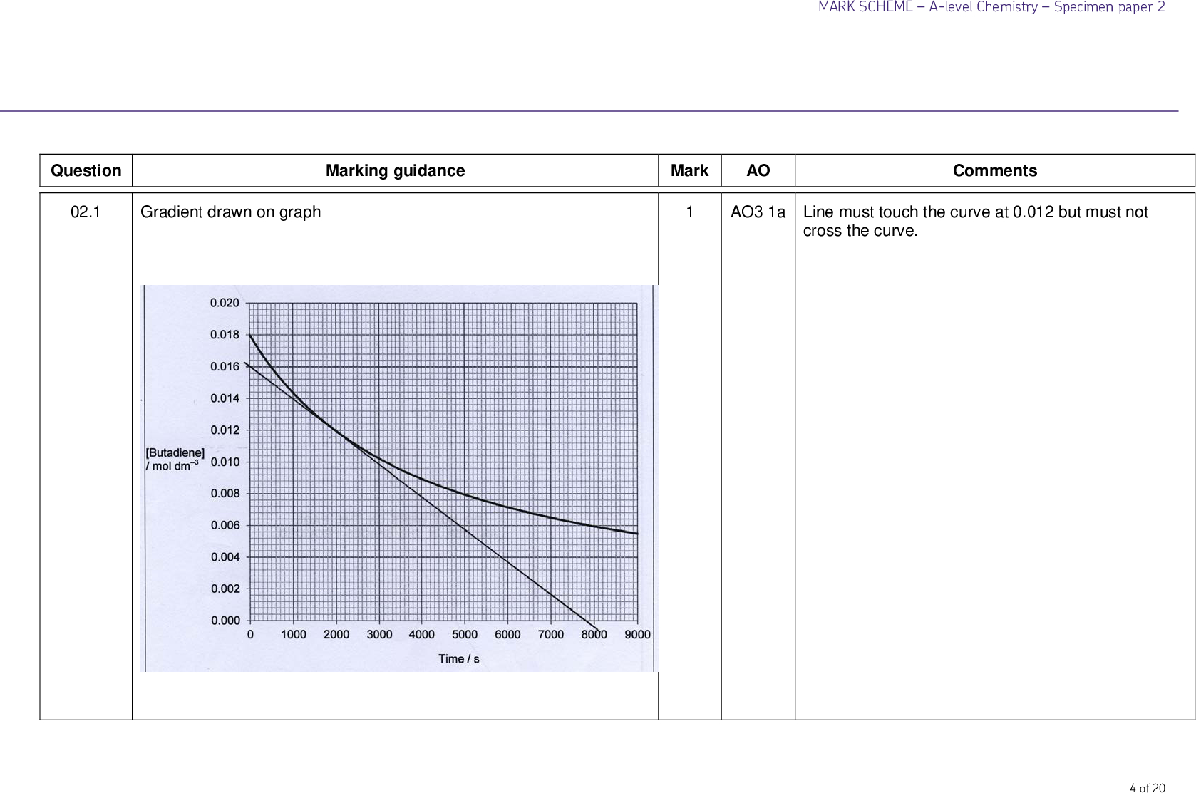 Question 02.1 Gradient drawn on graph MARK SCHEMEA-level ChemistrySpecimen paper 2 Marking guidance Mark AO Comments AO3 1a Line must touch the curve at 0.012 but must not cross the curve. 4 of 20<br />
 Stage 1: Rate of reaction when concentration = 0.0120 mol dm3 From the tangent Change in [butadiene] = 0.01600 and change in time = 78000 Gradient = (0.01600)/(78000) = 2.05106 Rate = 2.05106 (mol dm3 s1) Stage 2: Comparison of rates and concentrations Initial rate/rate at 0.0120 = (4.57106)/(2.05106) = 2.23 Inital concentration/concentration at point where tangent drawn = 0.018/0.012 = 1.5 Stage 3: Deduction of order If order is 2, rate should increase by factor of (1.5)2 = 2.25 this is approximately equal to 2.23 therefore order is 2nd with respect to butadiene AO3 1a AO3 1a AO3 1a AO3 1a AO3 1b 1 1 1 1 1 02.2 MARK SCHEMEA-level ChemistrySpecimen paper 2 Extended response Marking points in stage 2 can be in either order 5 of 20<br />

