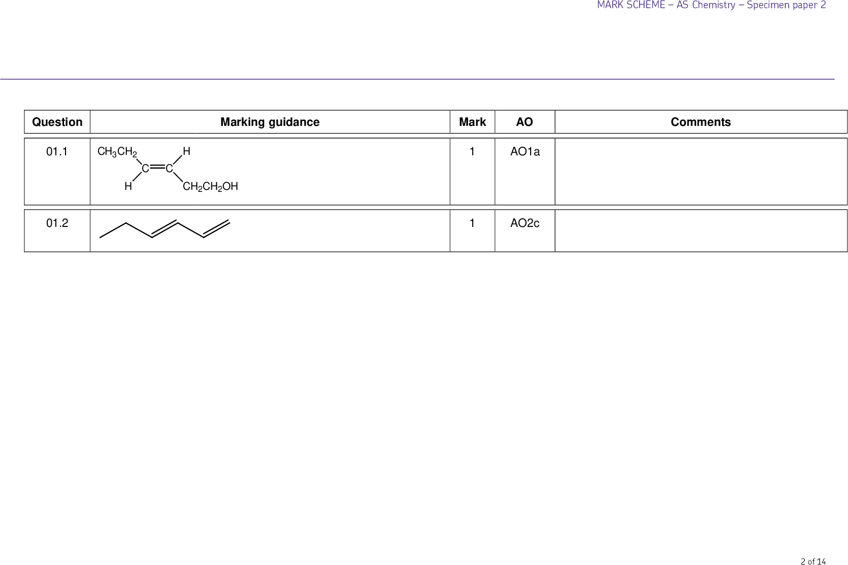Question 01.1 CH3CH2 Marking guidance 01.2 CH2CH2OH MARK SCHEMEAS ChemistrySpecimen paper 2 Comments Mark AO AO1a AO2c 2 of 14<br />
 Stage 1: consider the groups joined to right hand carbon of the C=C bond Consider the atomic number of the atoms attached C has a higher atomic number than H, so CH2OH takes priority Stage 2: consider the groups joined to LH carbon of the C=C bond Both groups contain C atoms, so consider atoms one bond further away C, (H and H) from ethyl group has higher atomic number than H, (H and H) from methyl group, so ethyl takes priority Stage 3: conclusion The highest priority groups, ethyl and CH2OH are on same side of the C=C bond so the isomer is Z The rest of the IUPAC name is 3-methylpent-2-en-1-ol 1 1 1 1 1 1 01.3 AO1a AO2a AO2a AO2a AO2a AO2a MARK SCHEMEAS ChemistrySpecimen paper 2 Extended response Maximum of 5 marks for answers which do not show a sustained line of reasoning which is coherent, relevant, substantiated and logically structured. M1 can be scored in stage 1 or stage 2 Allow M5 for correct ECF conclusion using either or both wrong priorities deduced in stages 1 and 2 3 of 14<br />
 MARK SCHEMEAS ChemistrySpecimen paper 2 01.4 Moles of maleic acid = 10.0/116.0 = 8.62102 AND mass of organic product expected = (8.62102 )98.0 = 8.45 g Or moles of organic product formed = 6.53 / 98.0 = 6.66102 % yield = 1006.53/8.45 OR = 100(6.66102) / (8.62102) AND statement that the student was NOT correct = 77.294 = 77.3% 1 1 AO3 1a AO3 1a 4 of 14<br />

